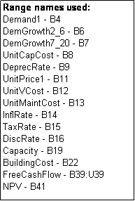 Text Box: Range names used:
Demand1 - B4
DemGrowth2_6 - B6
DemGrowth7_20 - B7
UnitCapCost - B8
DeprecRate - B9
UnitPrice1 - B11
UnitVCost - B12
UnitMaintCost - B13
InflRate - B14
TaxRate - B15
DiscRate - B16
Capacity - B19
BuildingCost - B22
FreeCashFlow - B39:U39
NPV - B41
