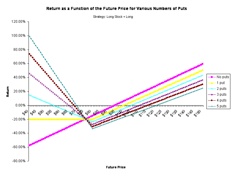 Return as a Function of the Future Price for Various Numbers of Puts